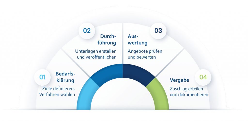 Prozessgrafik zentrale Vergabestelle